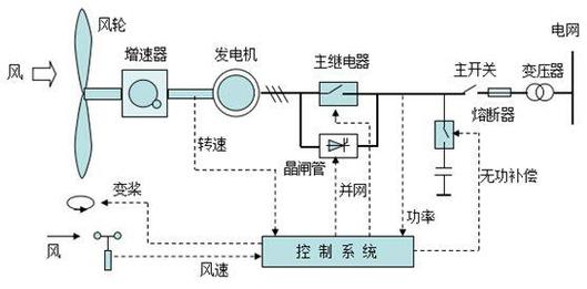 風(fēng)力發(fā)電機(jī)原理示意圖，風(fēng)力發(fā)電機(jī)原理視頻